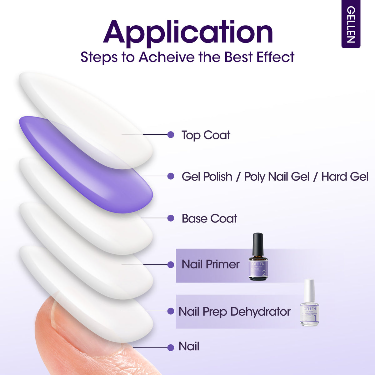 GELLEN Nail Primer 15ml | Nail Prep Dehydrator & Primer for Gel Polish Adhesion